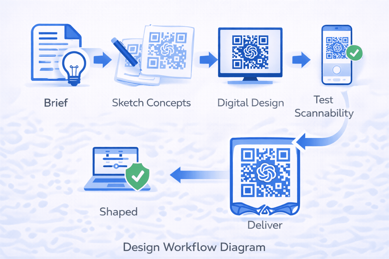 QR code design workflow diagram