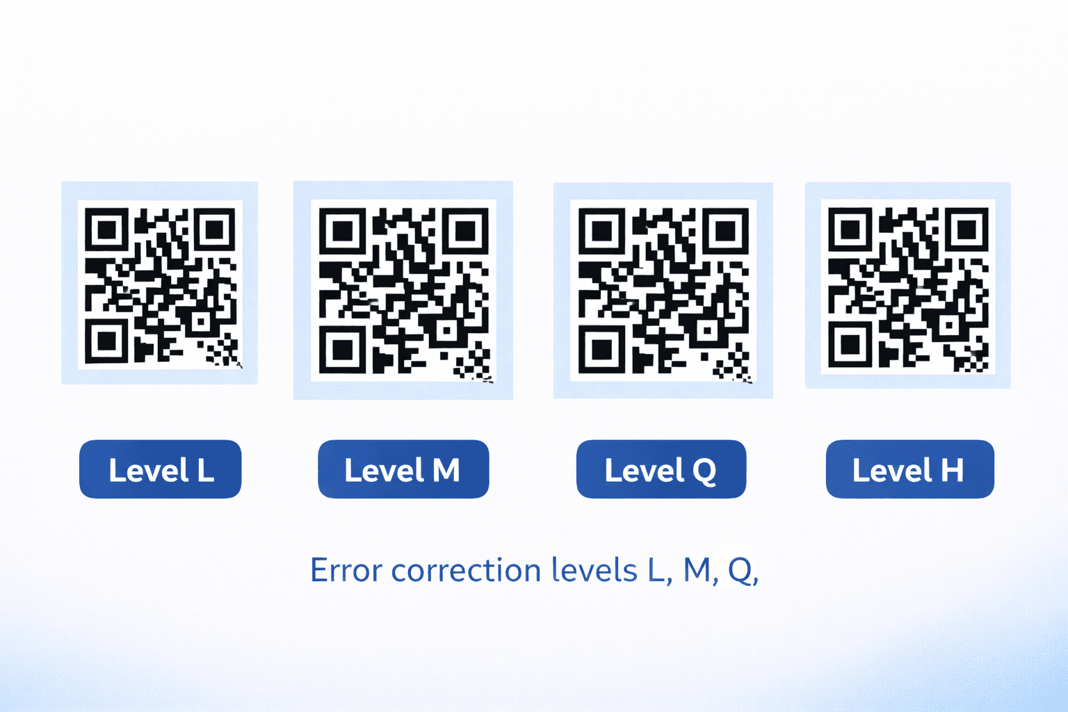 Comparison of QR codes with different error correction levels