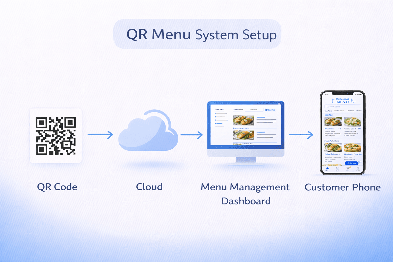 Technical setup diagram for restaurant QR menus